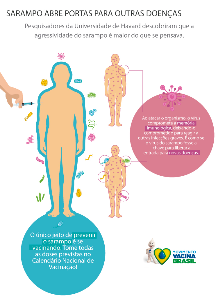 Vírus do sarampo abre portas para outras doenças, aponta estudo 